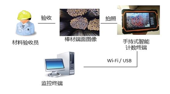 棒材自动计数系统